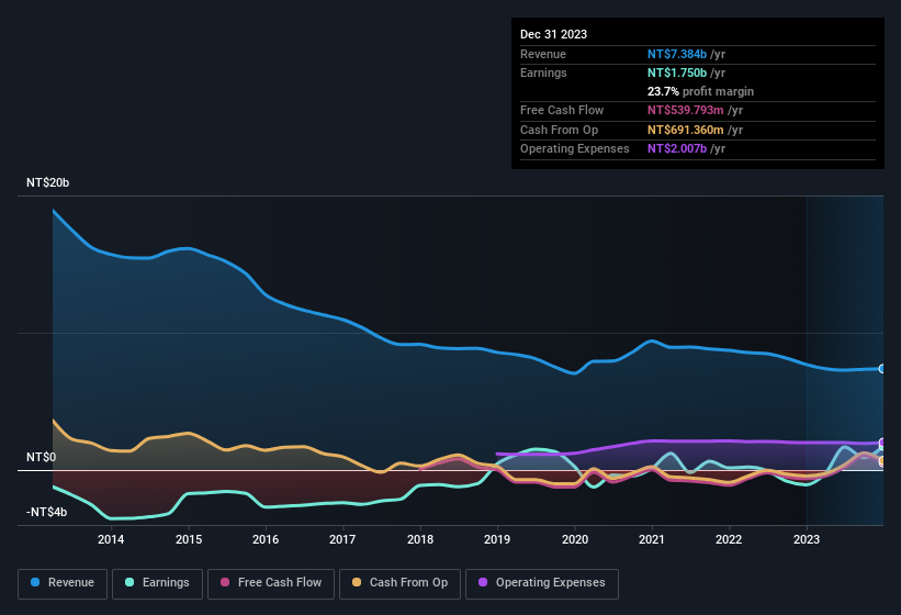 earnings-and-revenue-history