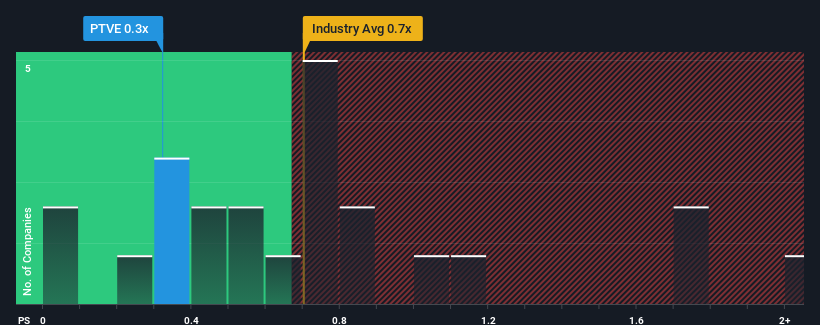 ps-multiple-vs-industry