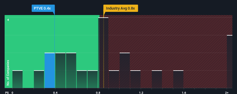 ps-multiple-vs-industry