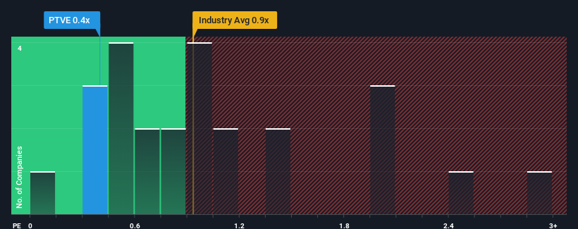 ps-multiple-vs-industry