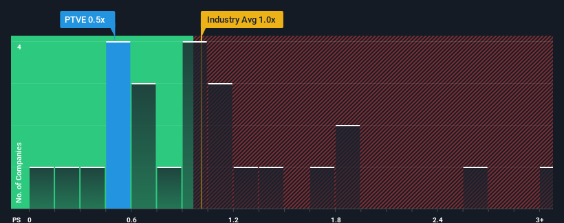 ps-multiple-vs-industry