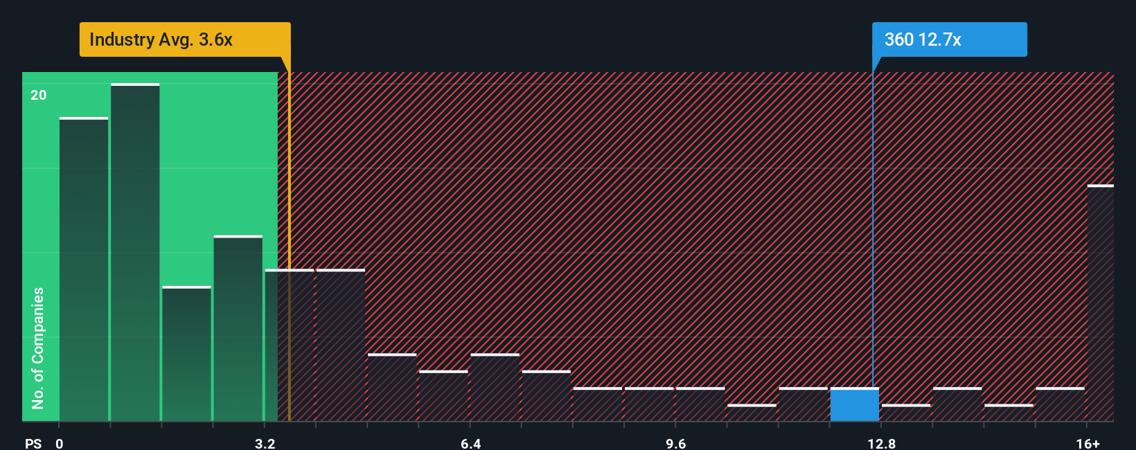 ps-multiple-vs-industry