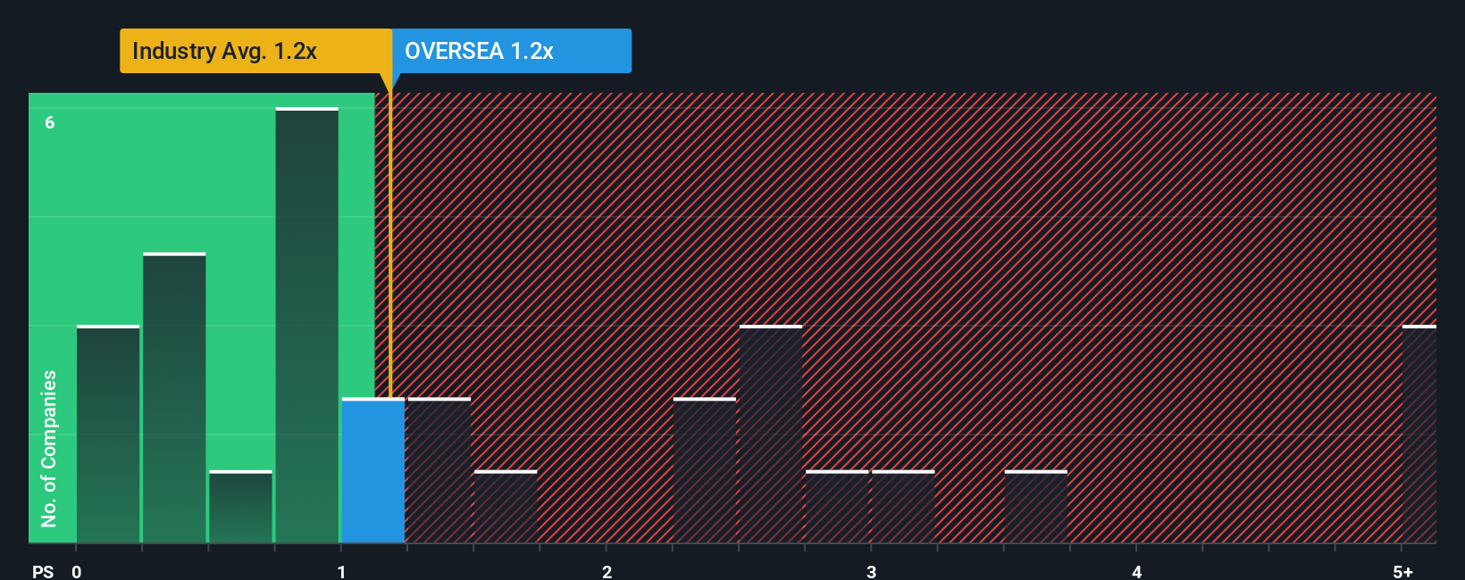 ps-multiple-vs-industry