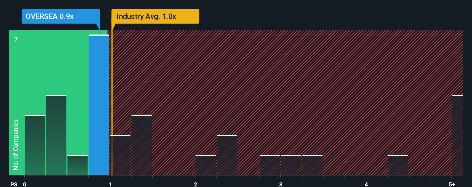 ps-multiple-vs-industry