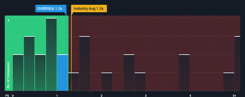 ps-multiple-vs-industry