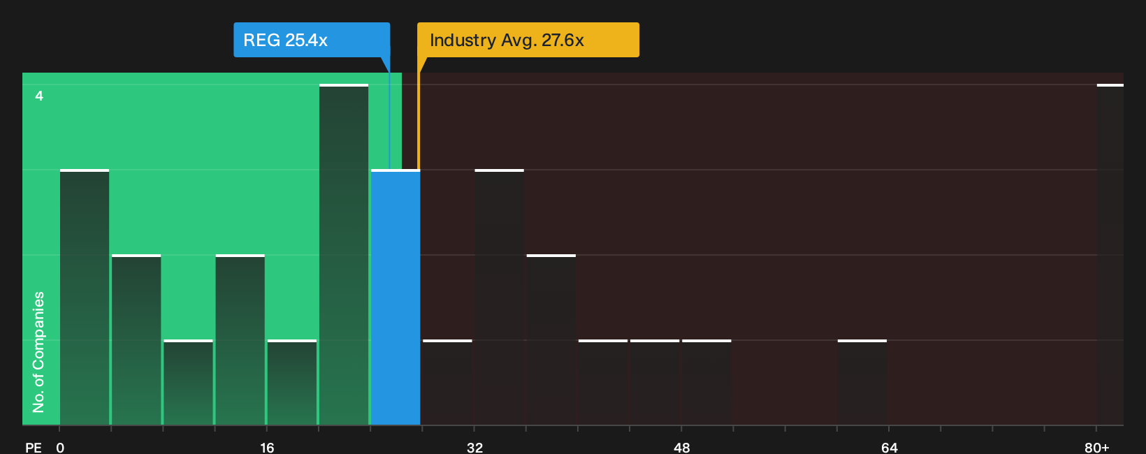 NasdaqGS:REG P/E Ratio as at Sep 2026