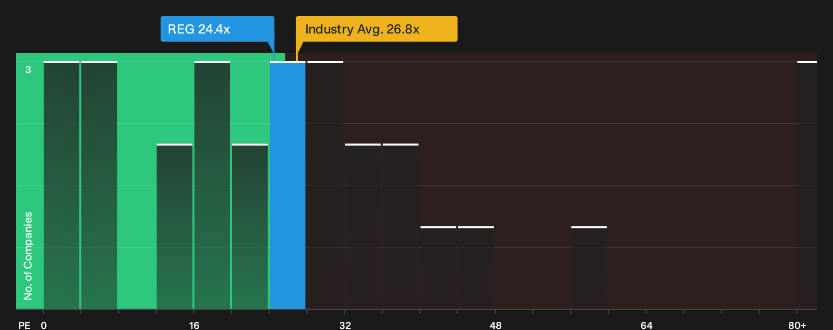 NasdaqGS:REG P/E Ratio as at Oct 2026