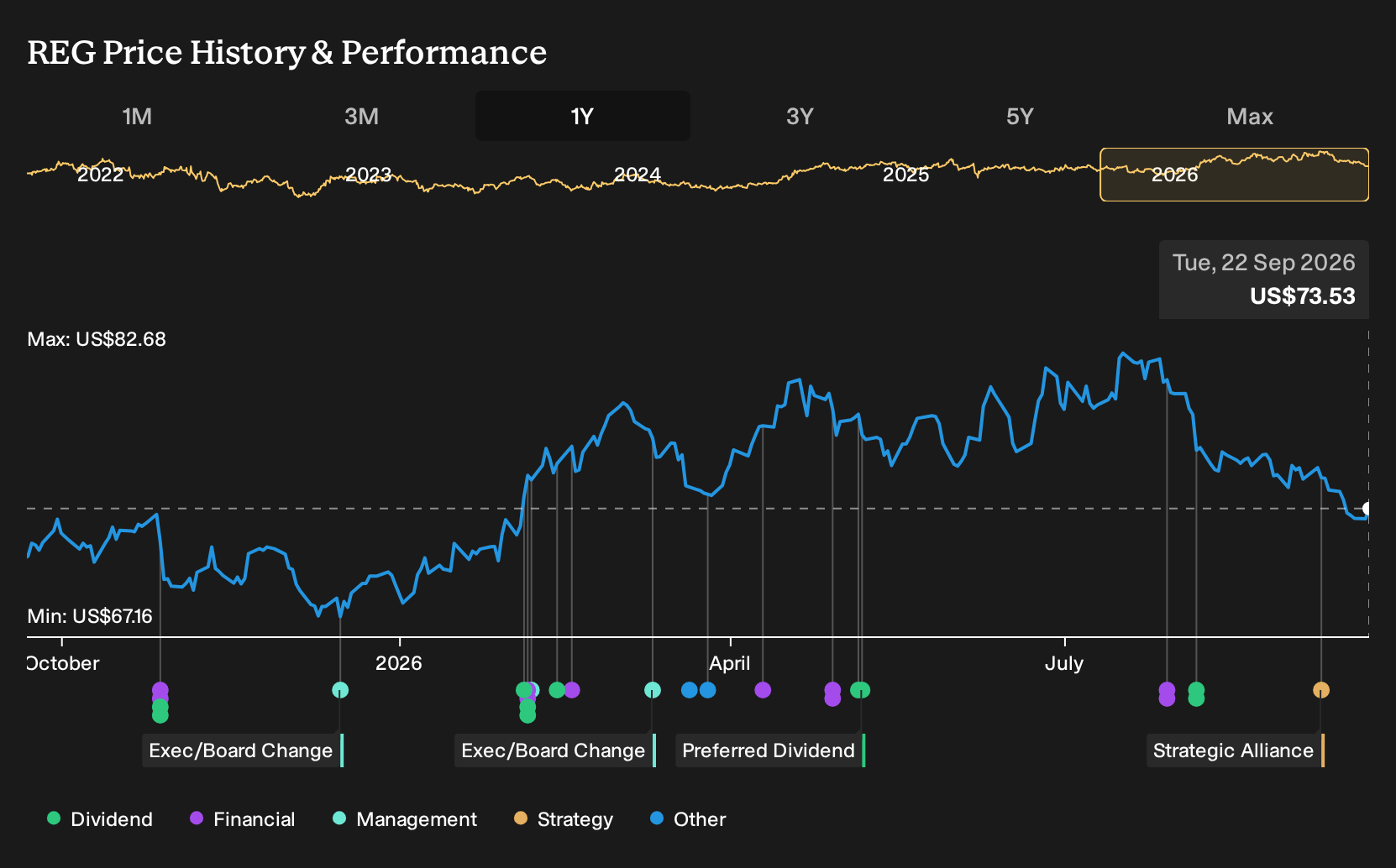 NasdaqGS:REG 1-Year Stock Price Chart