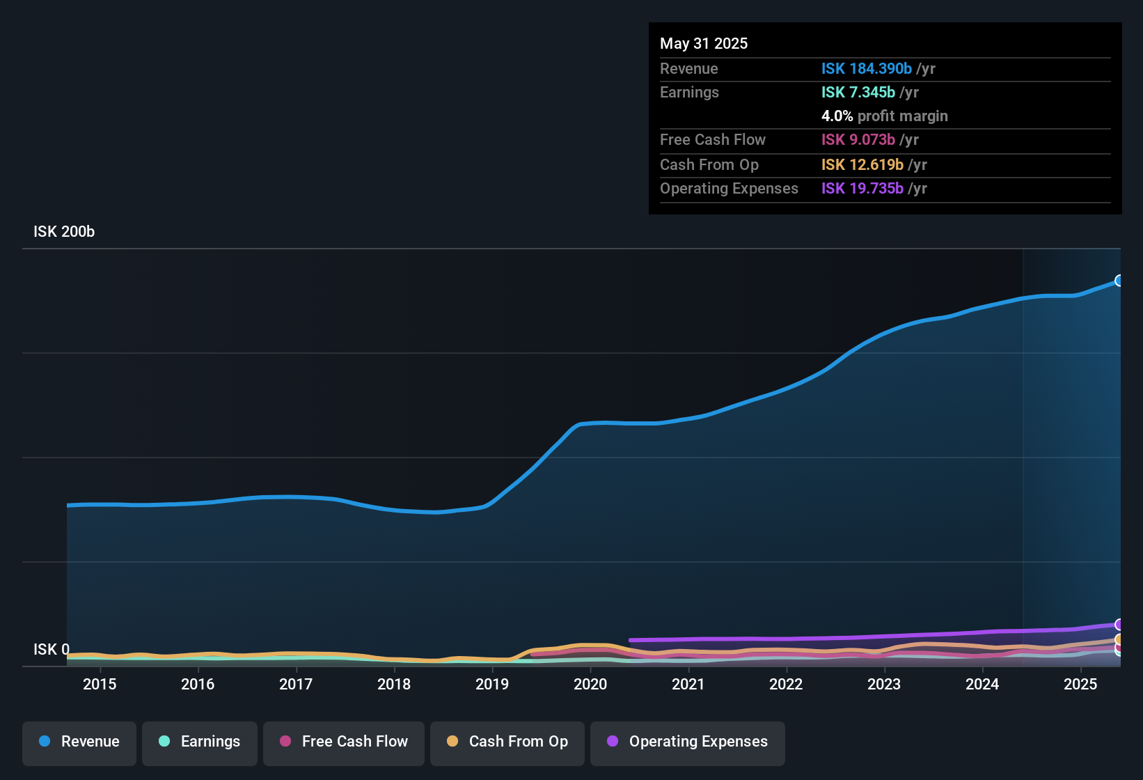 earnings-and-revenue-history