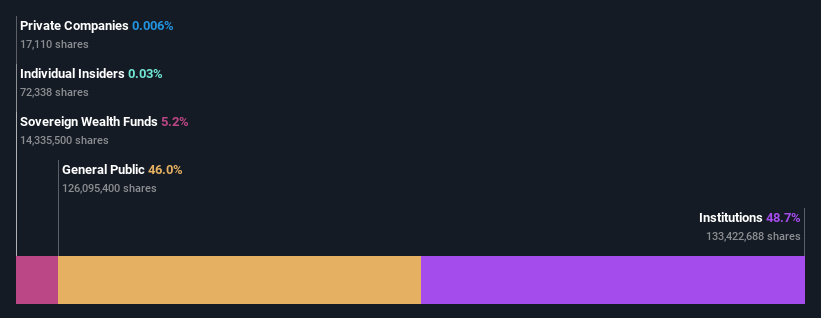 ownership-breakdown