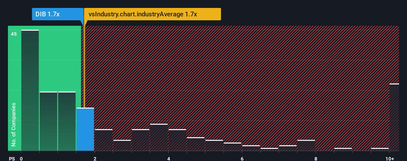 ps-multiple-vs-industry