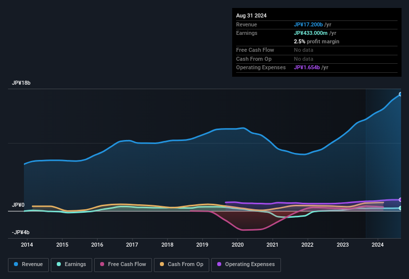 earnings-and-revenue-history