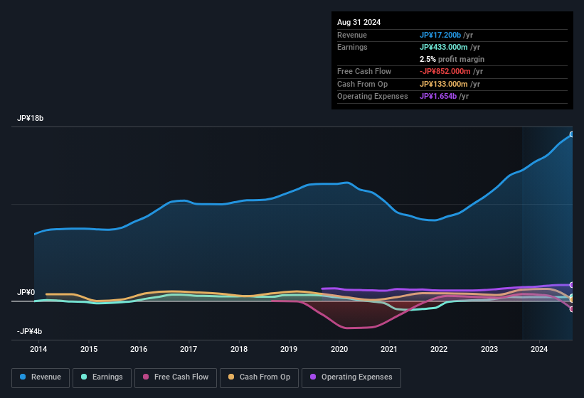 earnings-and-revenue-history