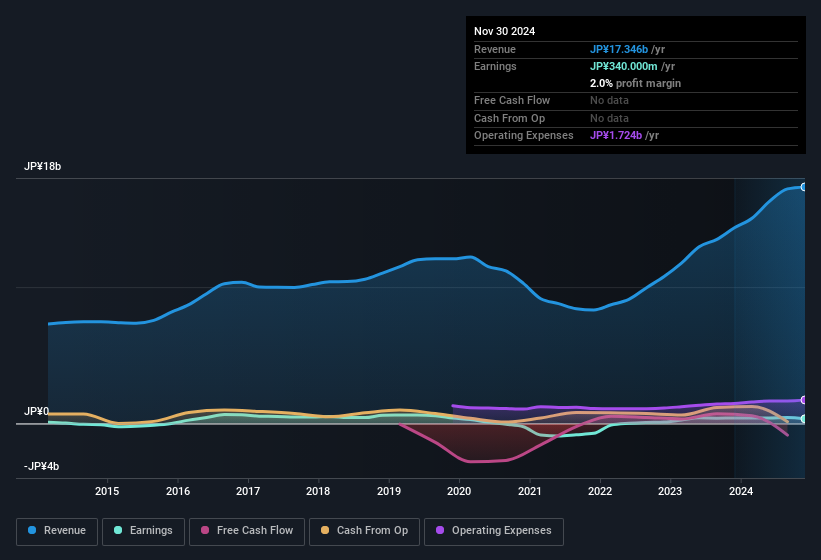 earnings-and-revenue-history