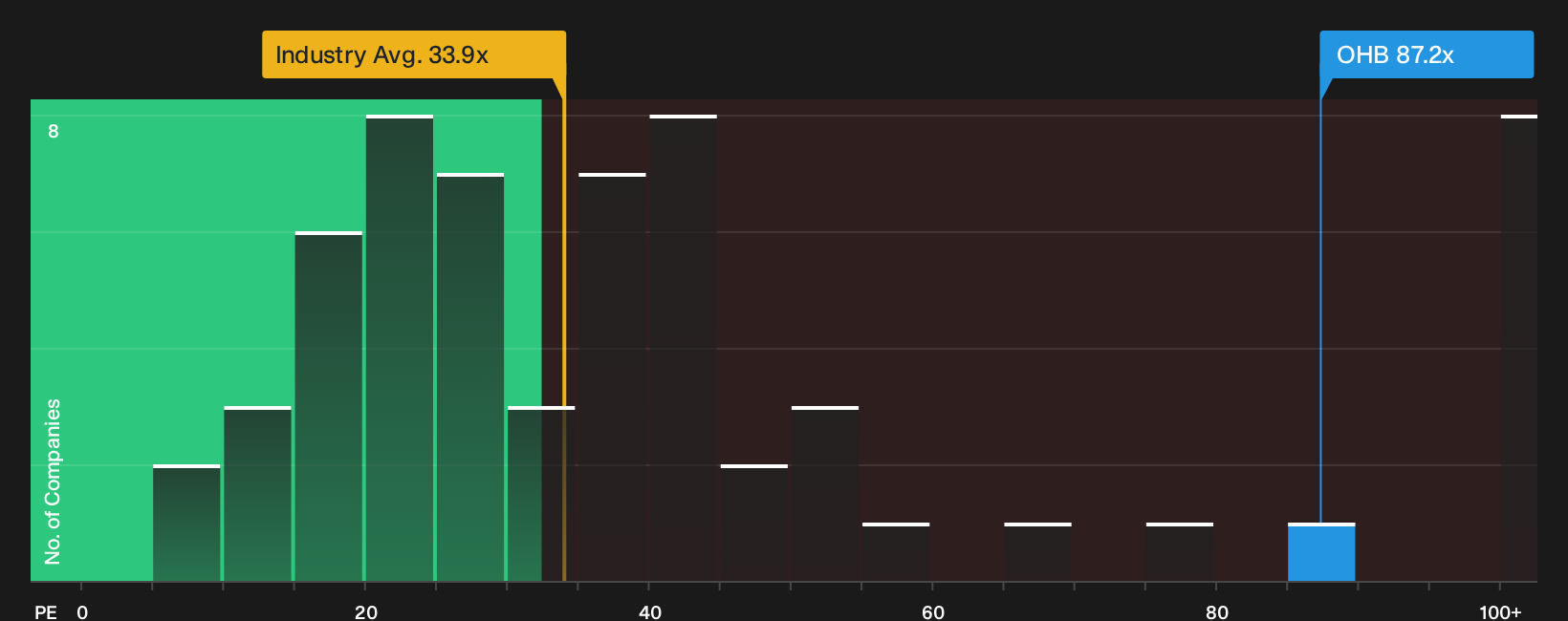 XTRA:OHB P/E Ratio as at Sep 2026