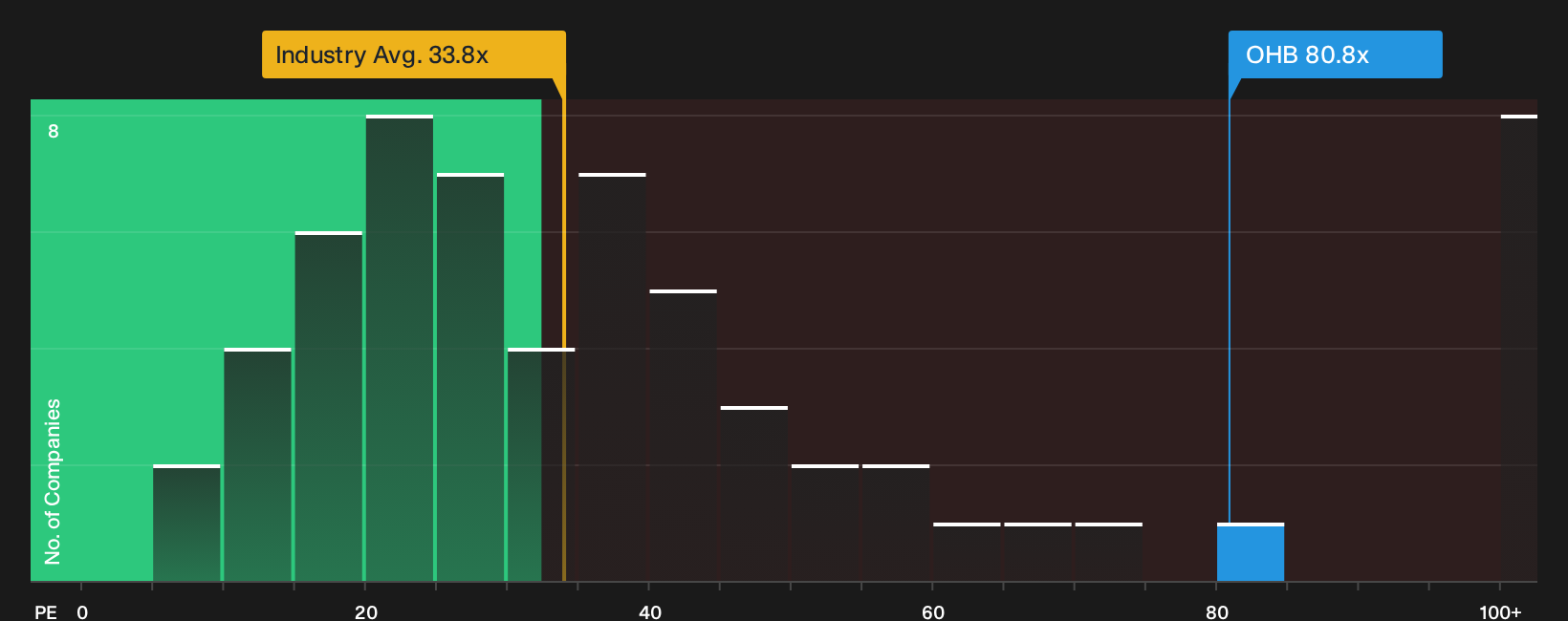 XTRA:OHB P/E Ratio as at Sep 2026