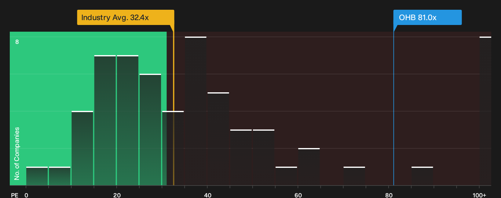 XTRA:OHB P/E Ratio as at Oct 2026