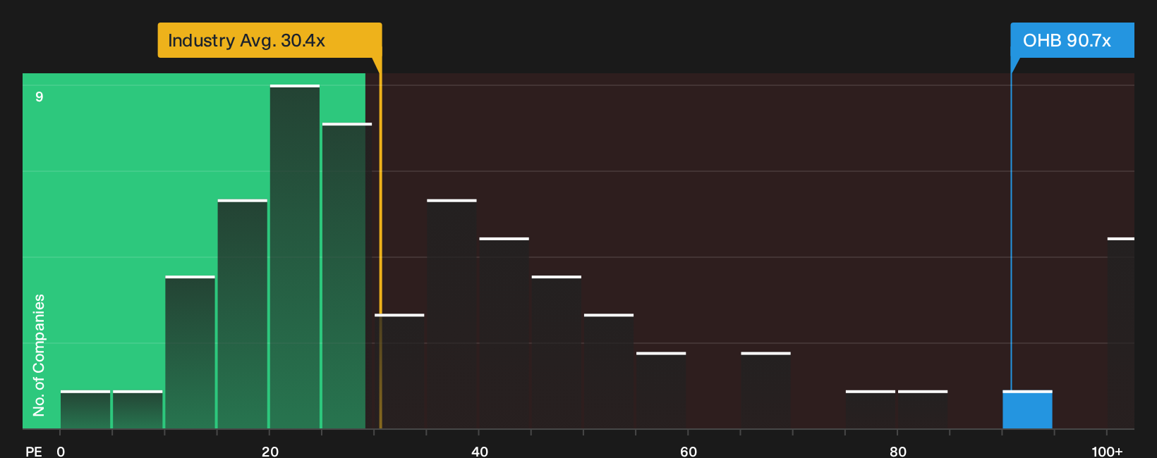 XTRA:OHB P/E Ratio as at Oct 2026