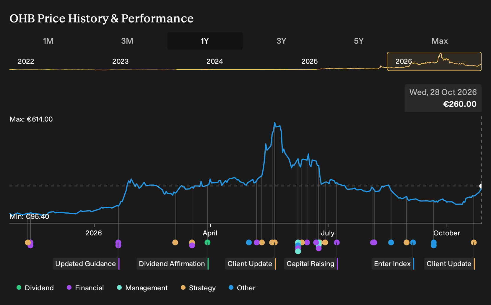 XTRA:OHB 1-Year Stock Price Chart