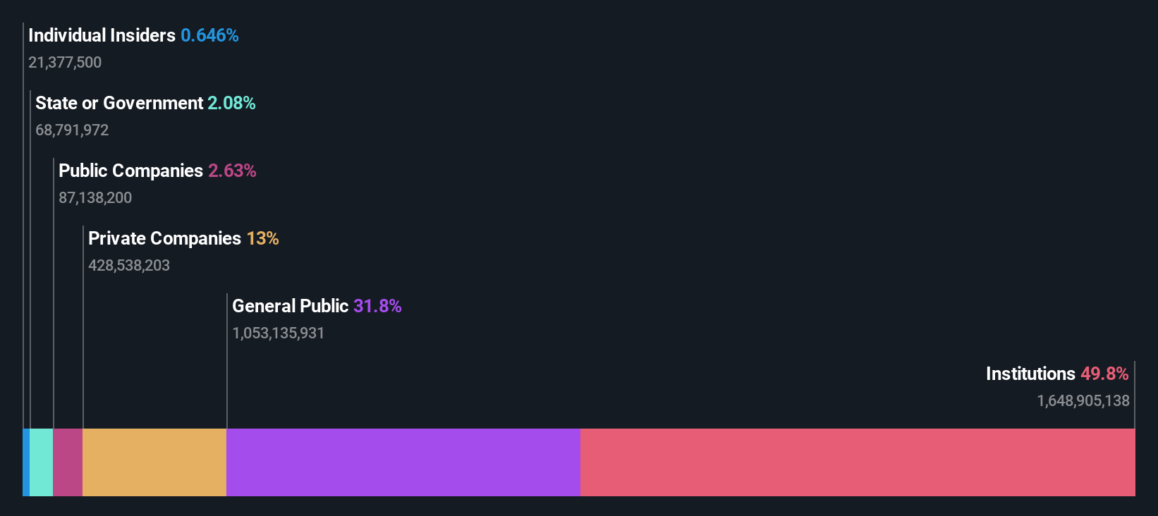 ownership-breakdown