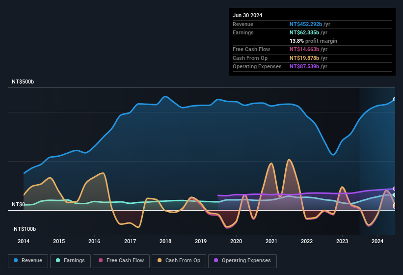 earnings-and-revenue-history