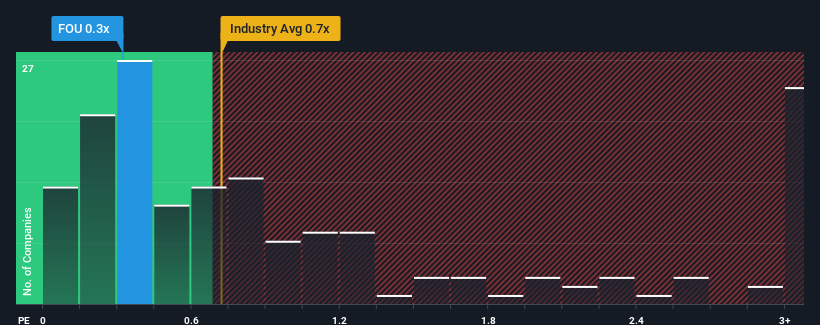 ps-multiple-vs-industry