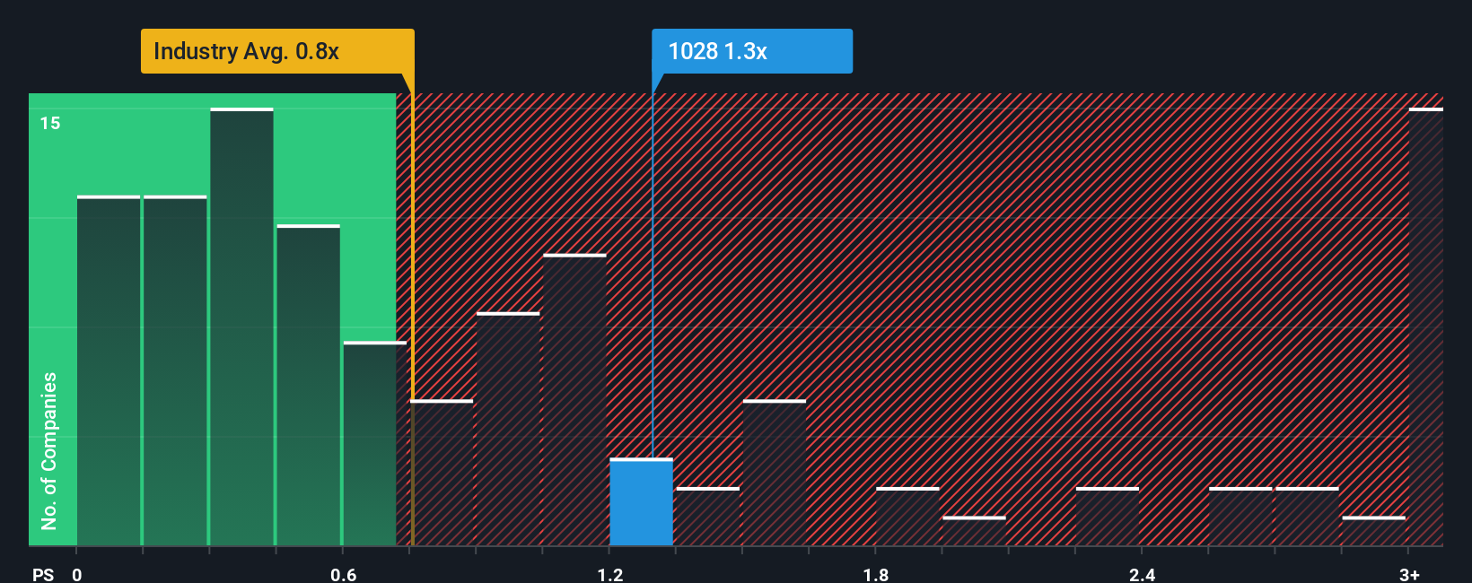 ps-multiple-vs-industry