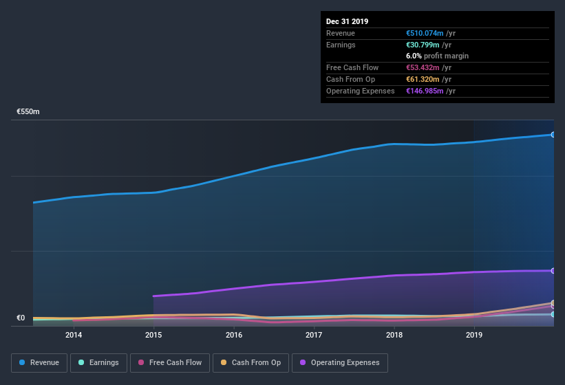 ENXTPA:NRO Earnings and Revenue History June 30th 2020