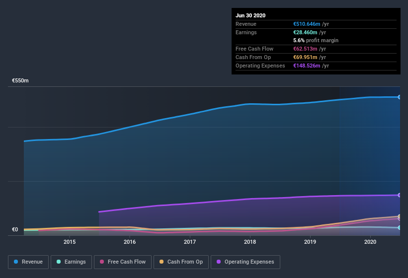 earnings-and-revenue-history