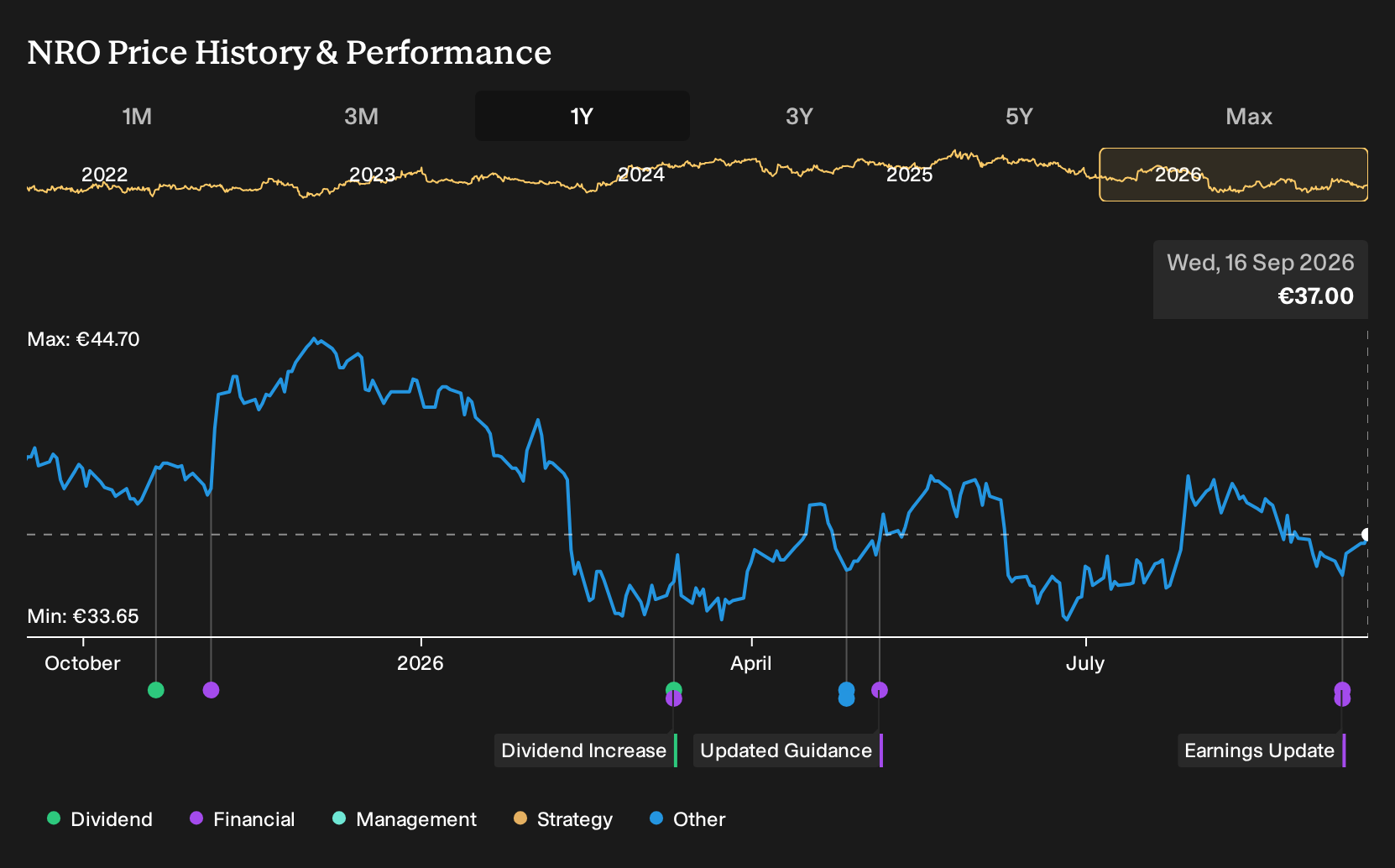 ENXTPA:NRO 1-Year Stock Price Chart