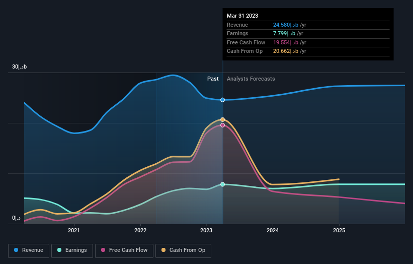 earnings-and-revenue-growth