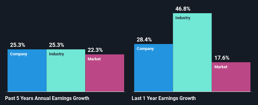 past-earnings-growth