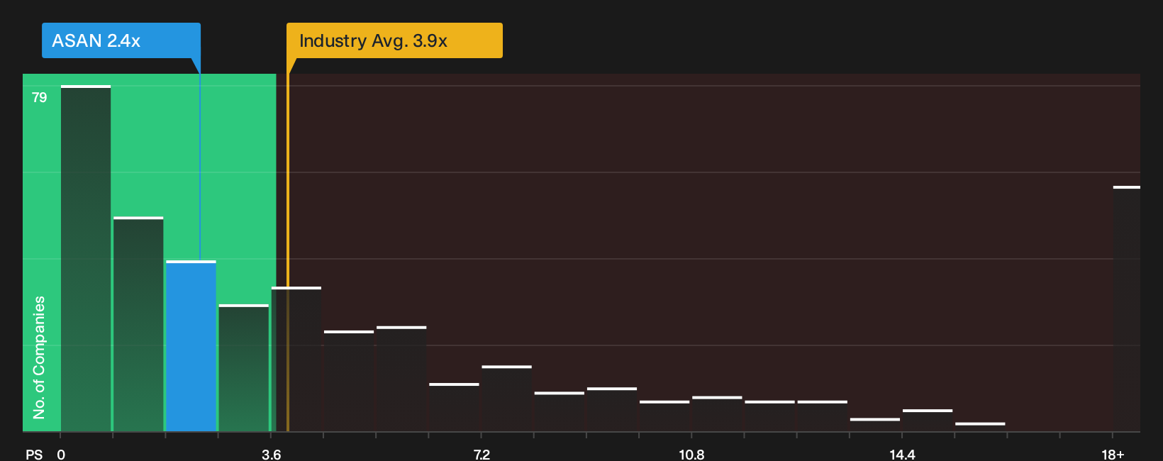 NYSE:ASAN P/S Ratio as at Sep 2026