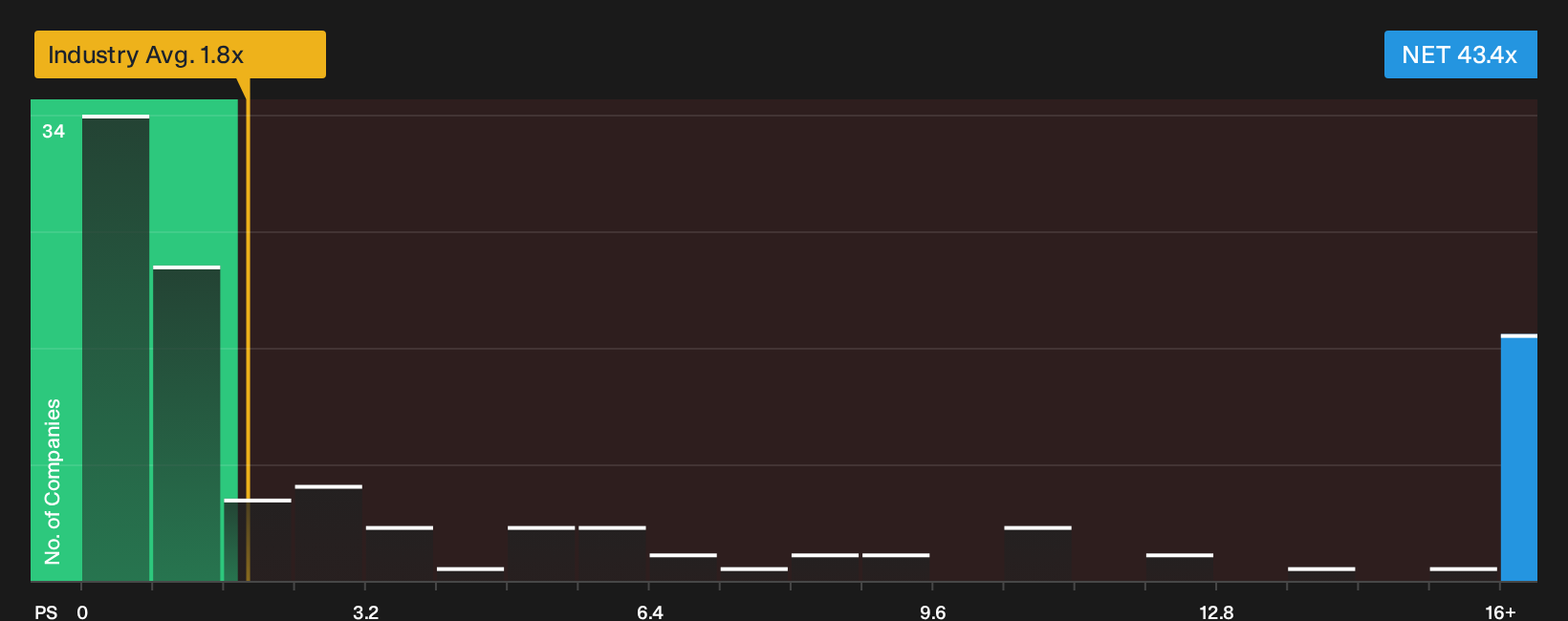 NYSE:NET P/S Ratio as at Sep 2026