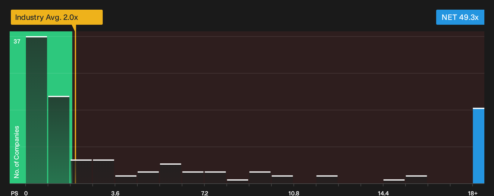 NYSE:NET P/S Ratio as at Oct 2026
