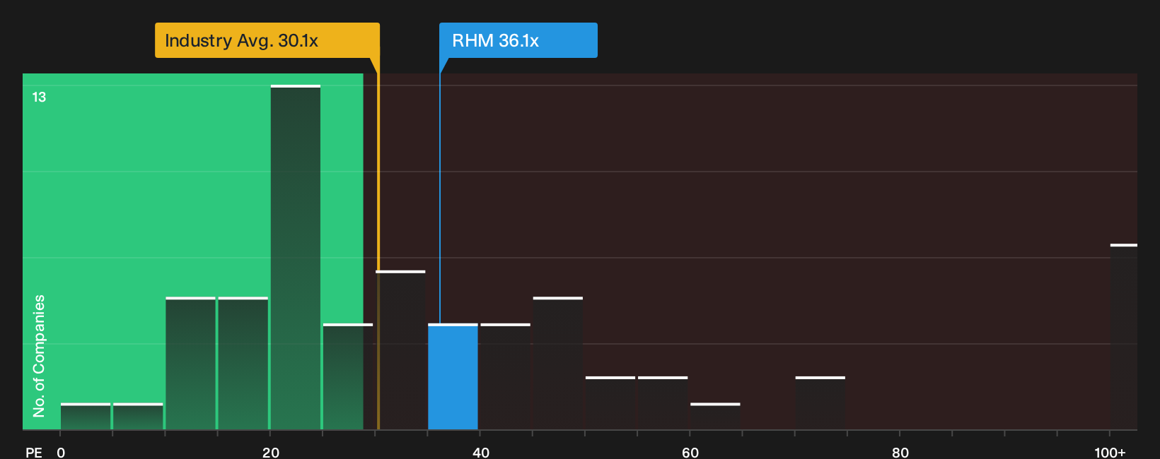 XTRA:RHM P/E Ratio as at Oct 2026