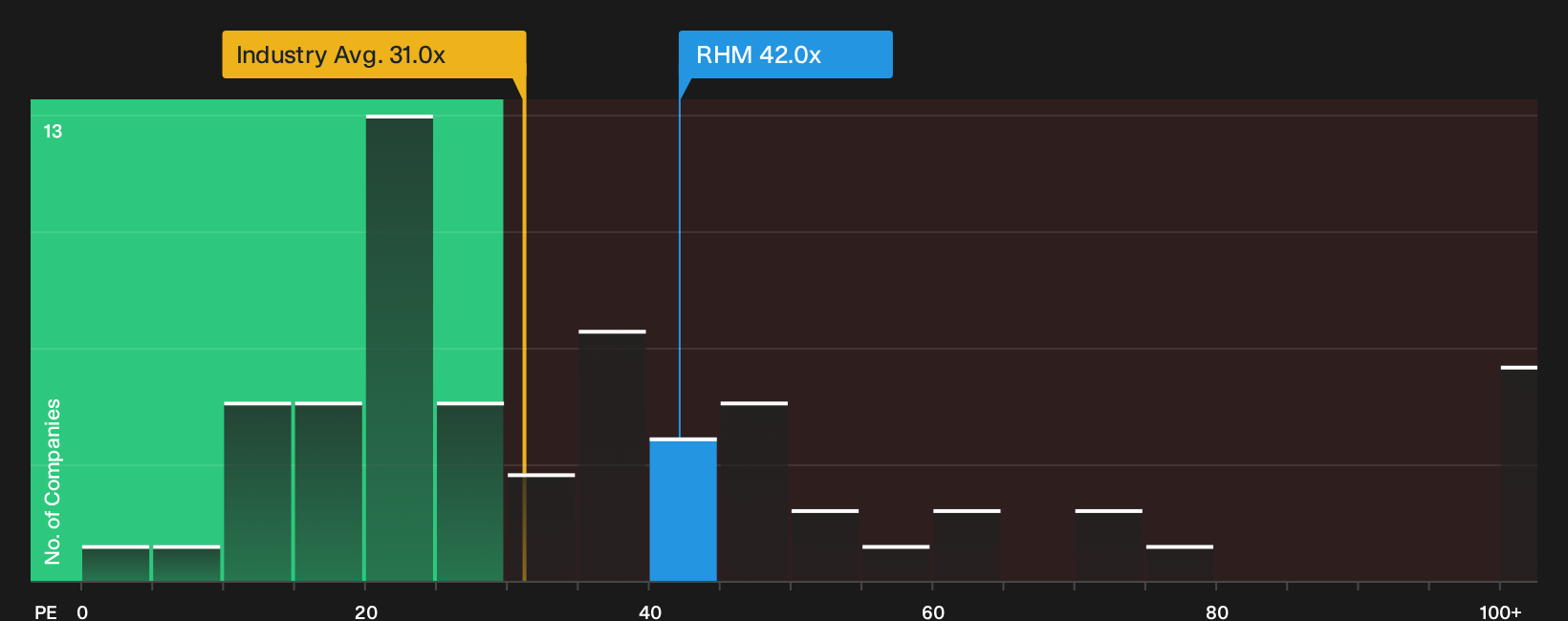 XTRA:RHM P/E Ratio as at Oct 2026
