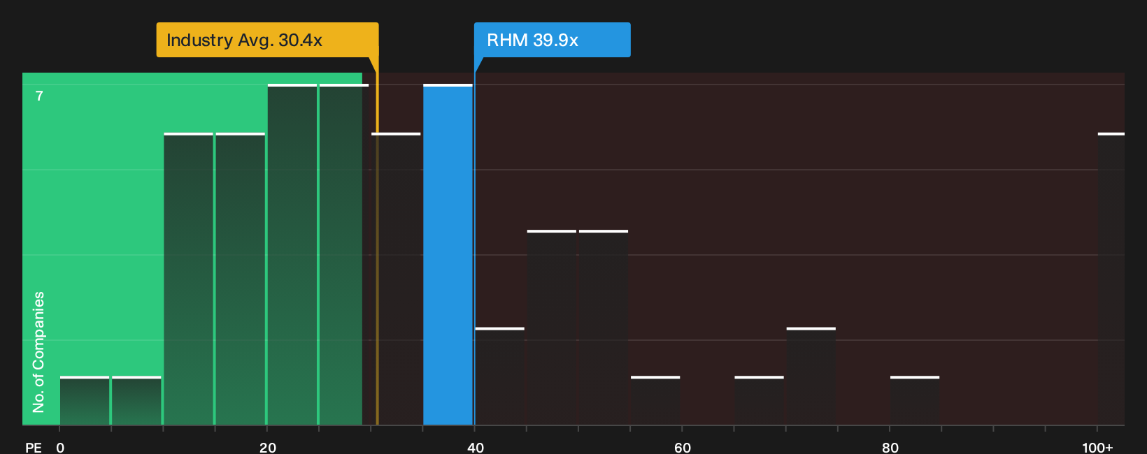 XTRA:RHM P/E Ratio as at Oct 2026