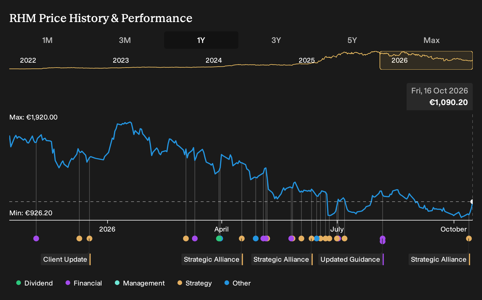 XTRA:RHM 1-Year Stock Price Chart