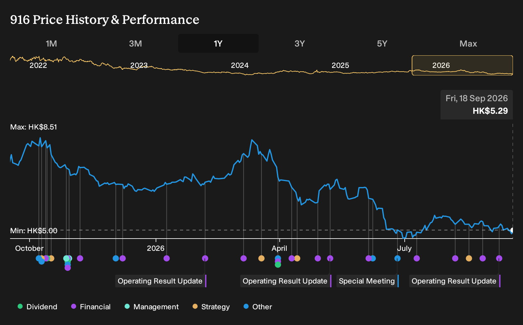 SEHK:916 1-Year Stock Price Chart