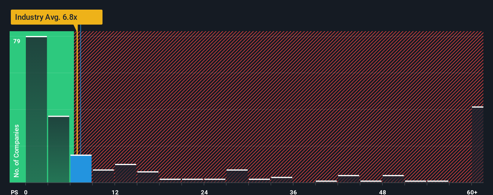 ps-multiple-vs-industry