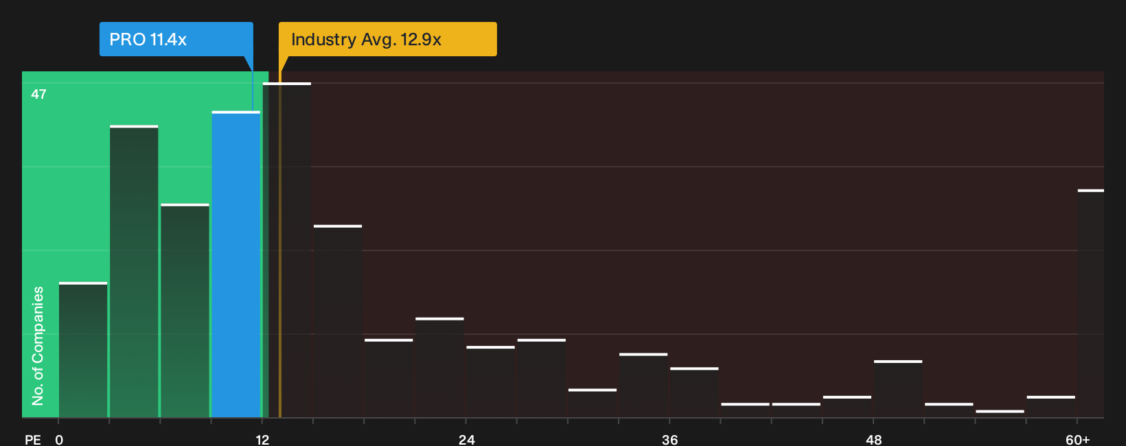 BIT:PRO P/E Ratio as at Oct 2026