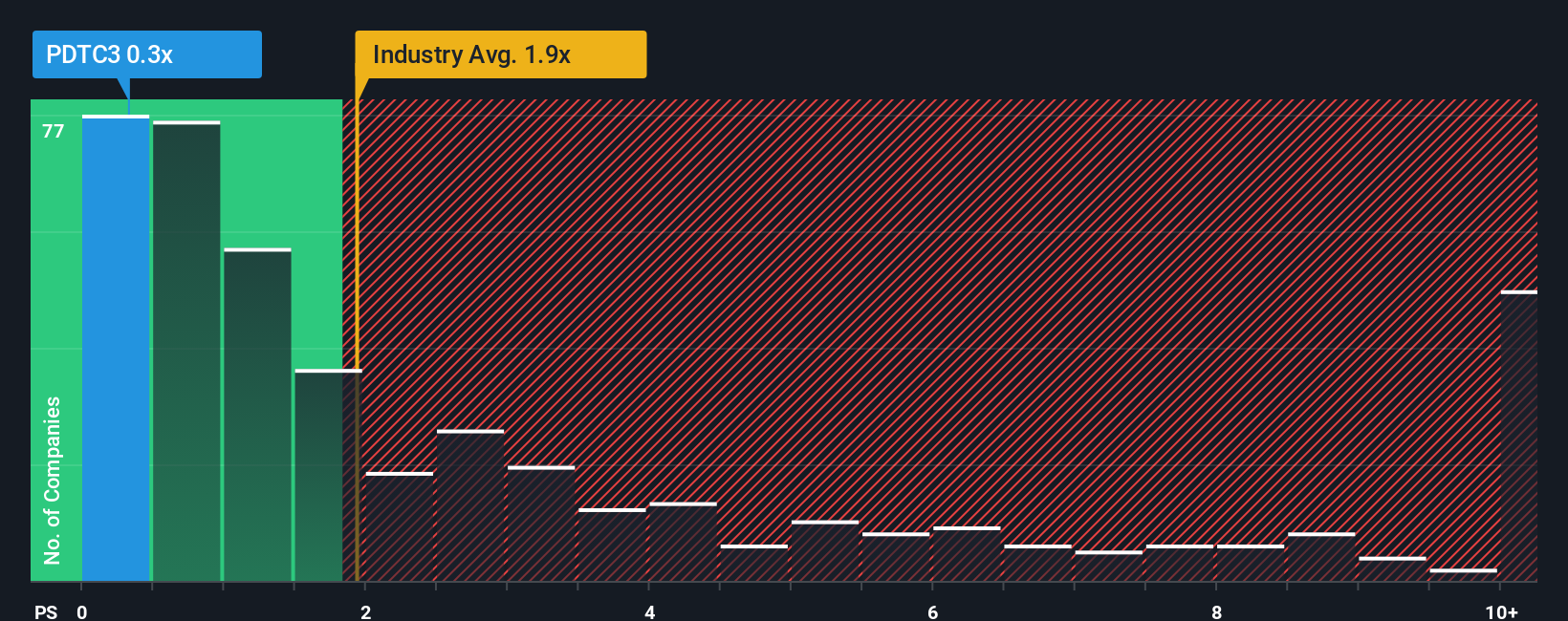 ps-multiple-vs-industry
