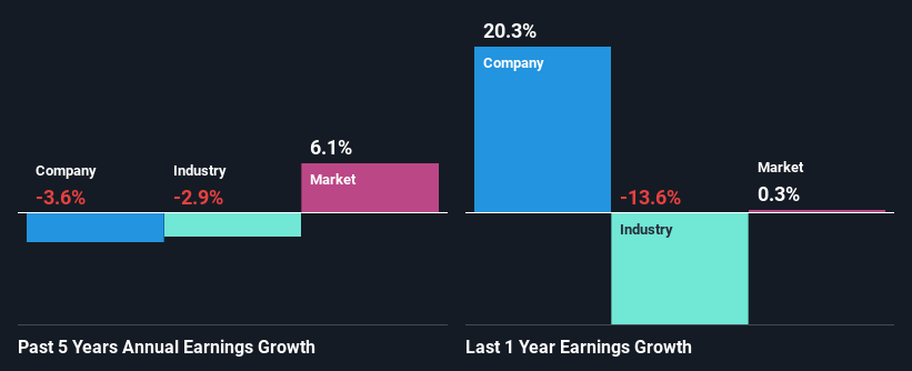 past-earnings-growth