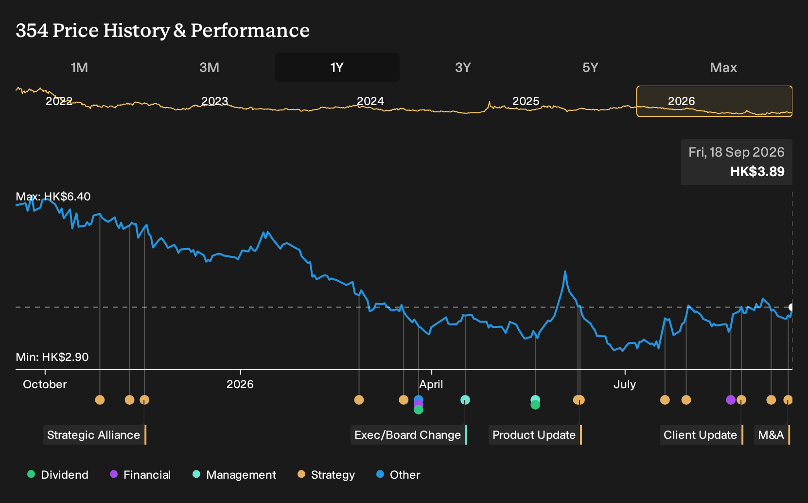 SEHK:354 1-Year Stock Price Chart