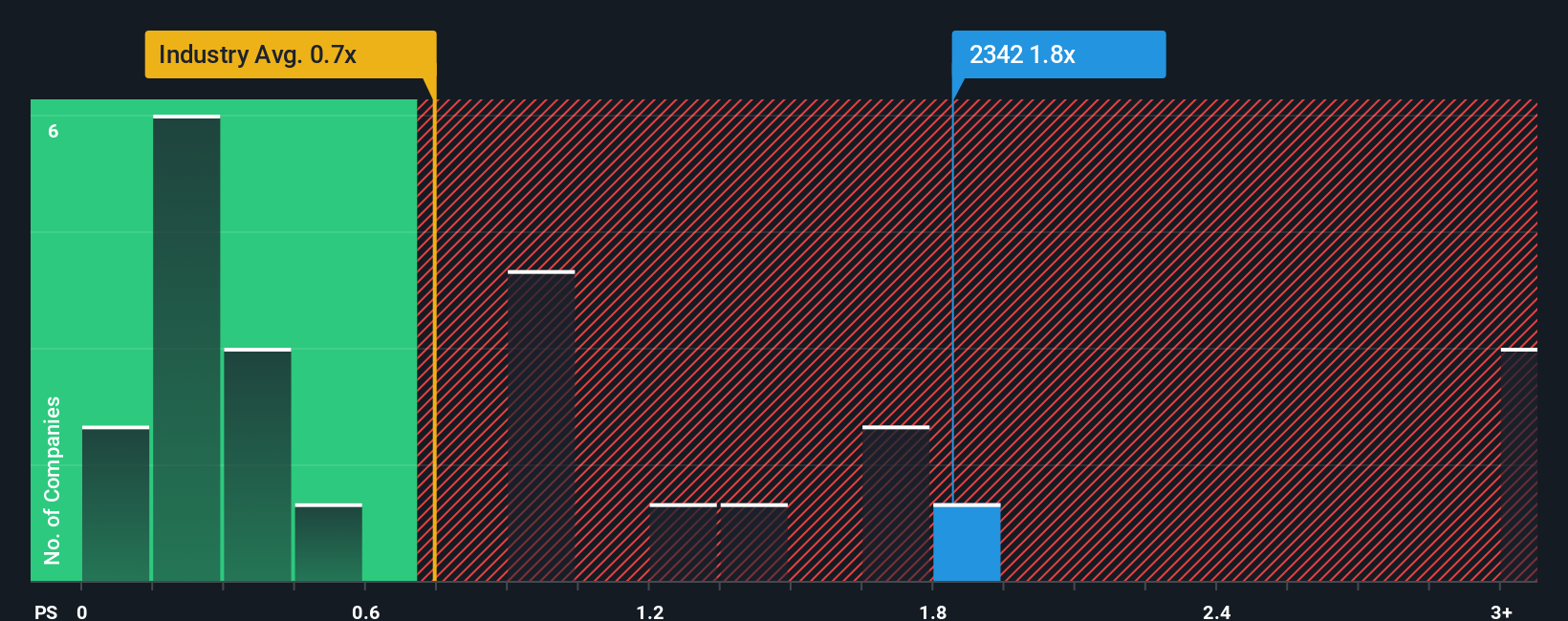 ps-multiple-vs-industry