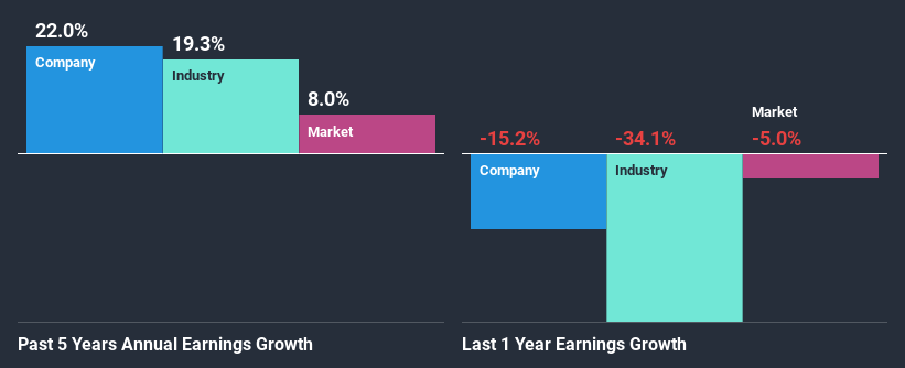 past-earnings-growth