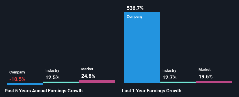 past-earnings-growth