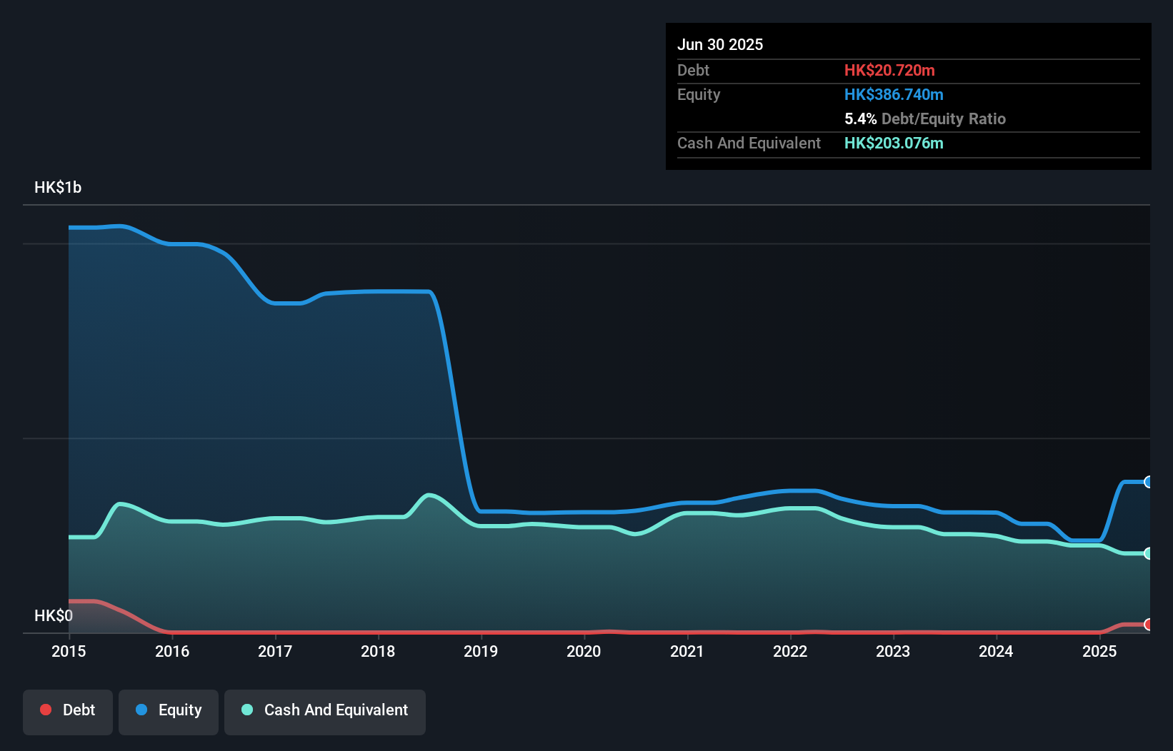 debt-equity-history-analysis
