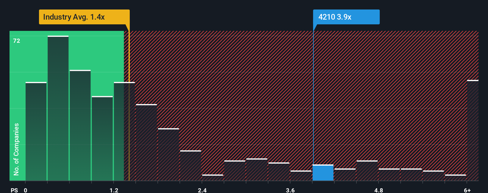 ps-multiple-vs-industry